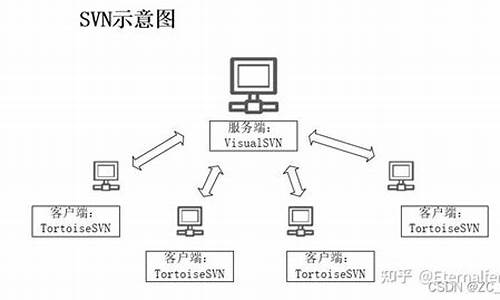 源码管理 svn